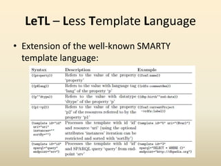 LeTL – Less Template Language<br />Extension of the well-known SMARTY template language:<br />
