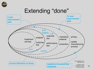 Extending “done” 
12 
implement 
unit test 
goal: 
expand 
analysis 
customer 
test 
customer 
doc 
performance 
test 
marketing 
material 
production 
pricing 
update 
manufacturing 
process 
current Definition on Done needed to be potentially 
shippable 
done 
undone 
2 year 
improvement 
goal 
10 year 
improvement 
goal 
www.craiglarman.com 
www.odd-e.com 
Copyright © 2010 
C.Larman & B. Vodde 
All rights reserved. 
 
