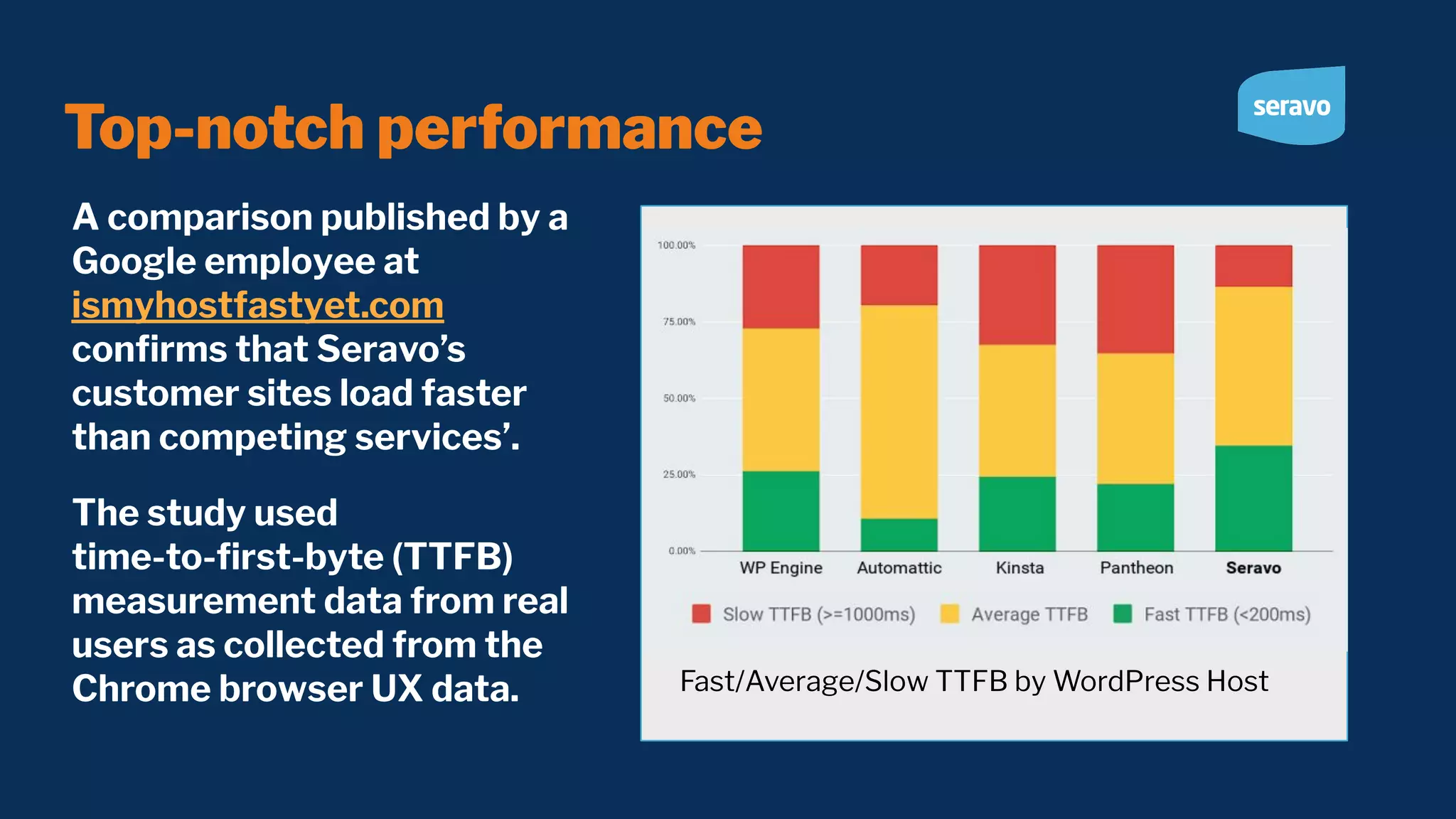 Top-notch performance A comparison published by a Google employee at ismyhostfastyet.com conﬁrms that Seravo’s customer sites load faster than competing services’. The study used time-to-ﬁrst-byte (TTFB) measurement data from real users as collected from the Chrome browser UX data. Fast/Average/Slow TTFB by WordPress Host 
