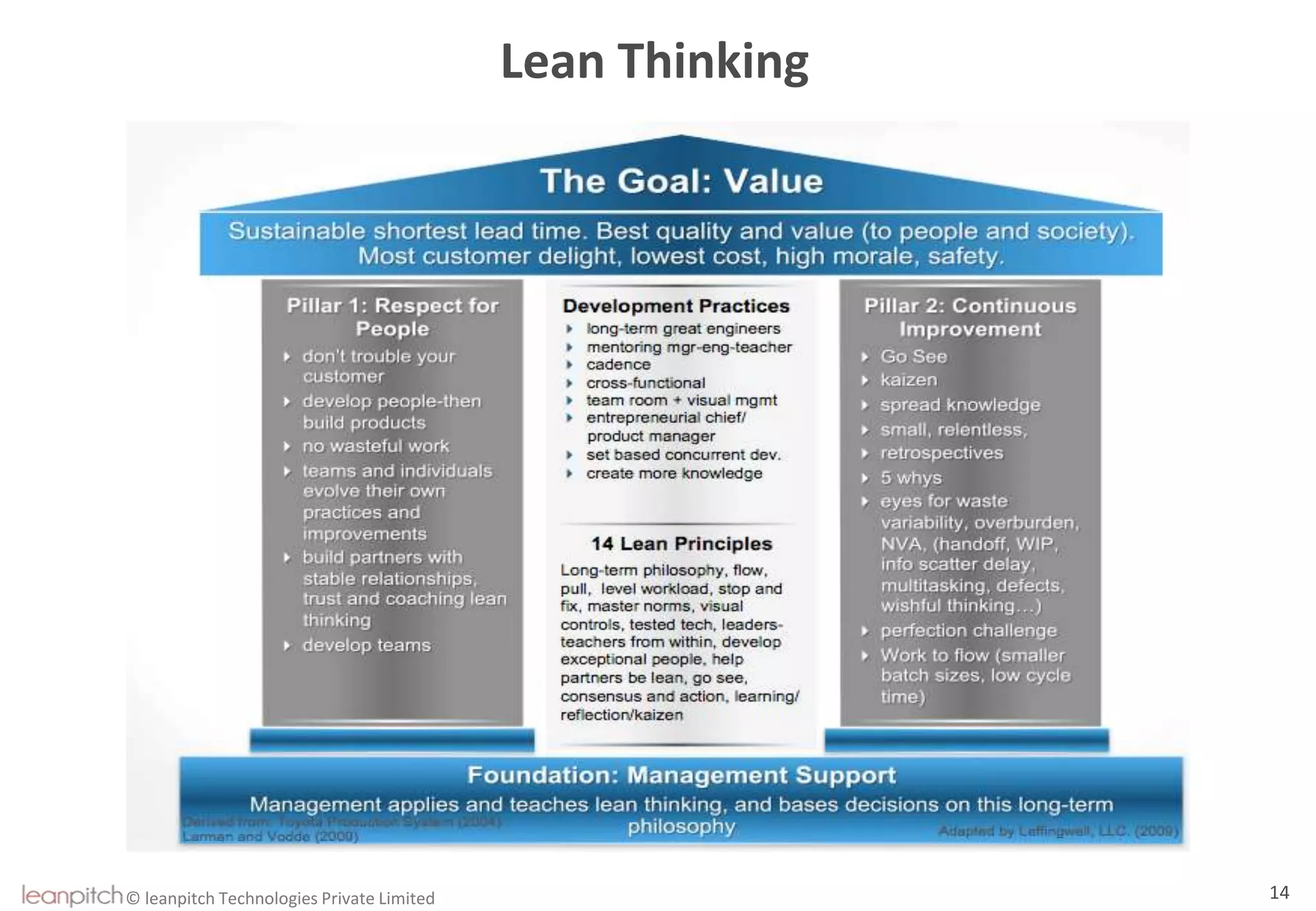© leanpitch Technologies Private Limited 14
Lean Thinking
 