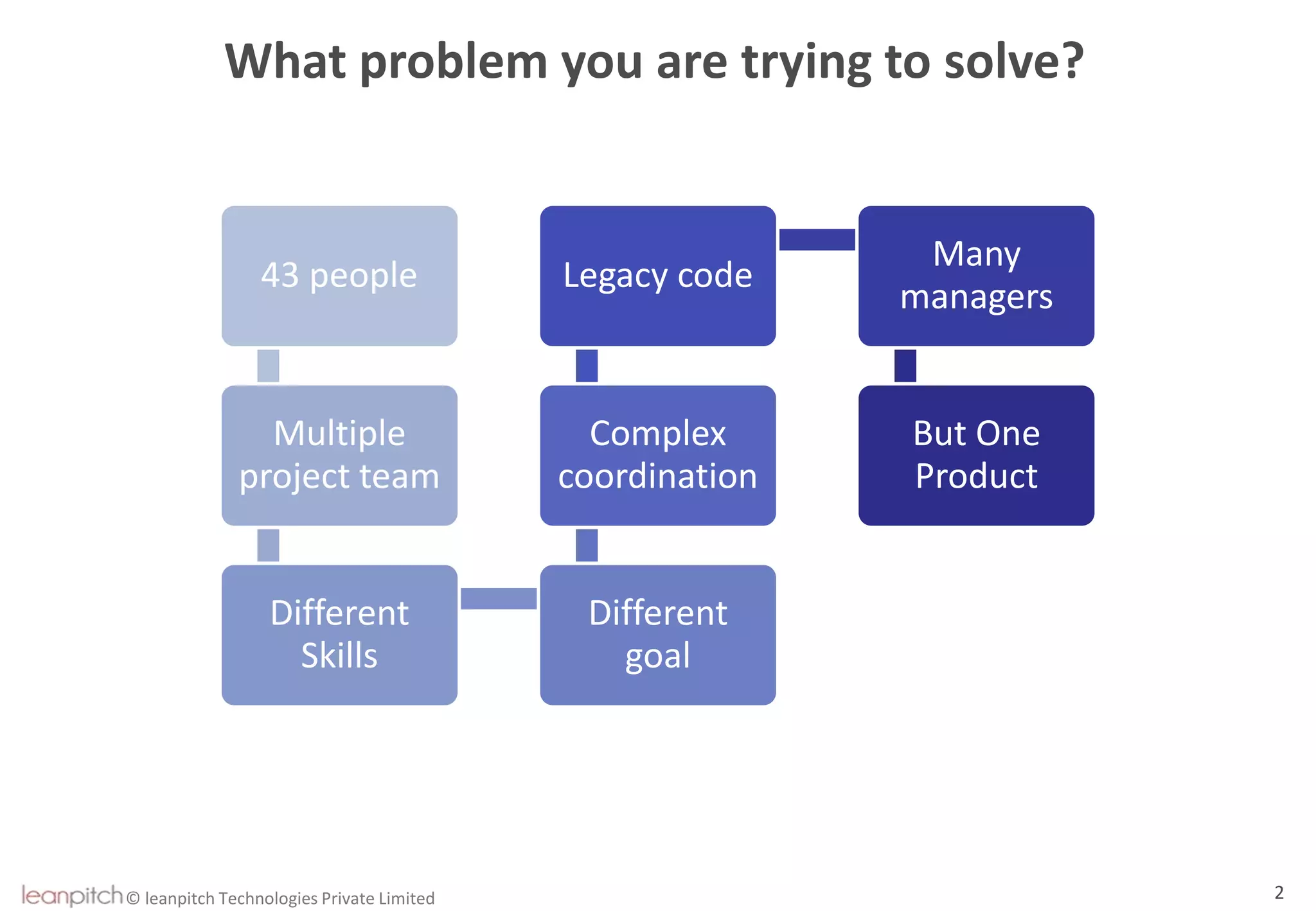 © leanpitch Technologies Private Limited 2
What problem you are trying to solve?
43 people
Multiple
project team
Different
Skills
Different
goal
Complex
coordination
Legacy code
Many
managers
But One
Product
 