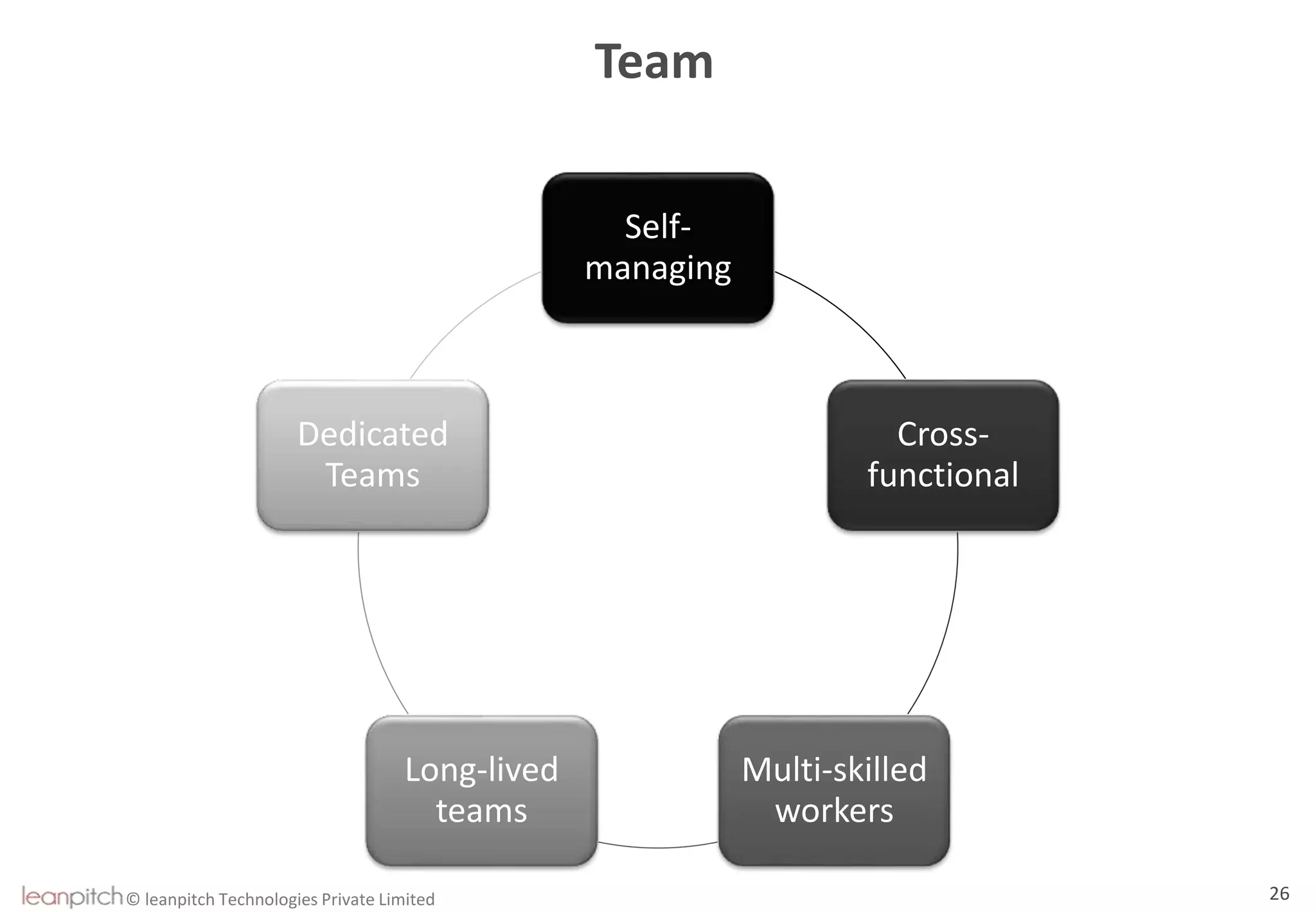 © leanpitch Technologies Private Limited 26
Team
Self-
managing
Cross-
functional
Multi-skilled
workers
Long-lived
teams
Dedicated
Teams
 