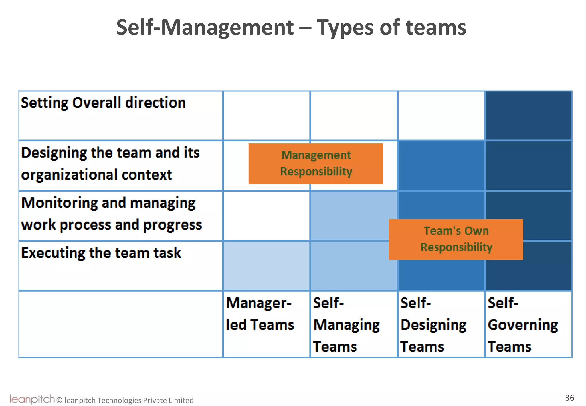 © leanpitch Technologies Private Limited 36
Self-Management – Types of teams
 