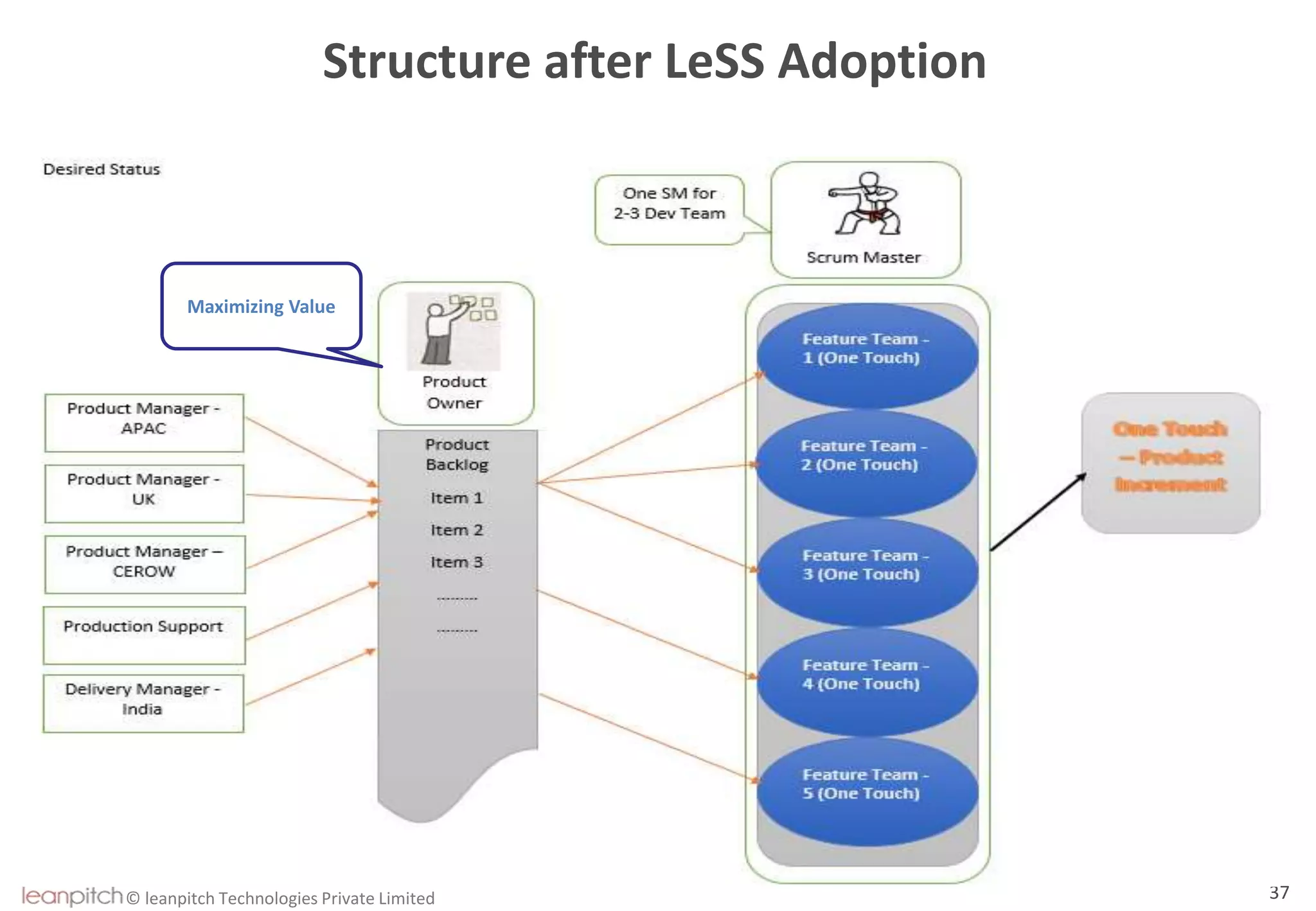© leanpitch Technologies Private Limited 37
Structure after LeSS Adoption
Maximizing Value
 