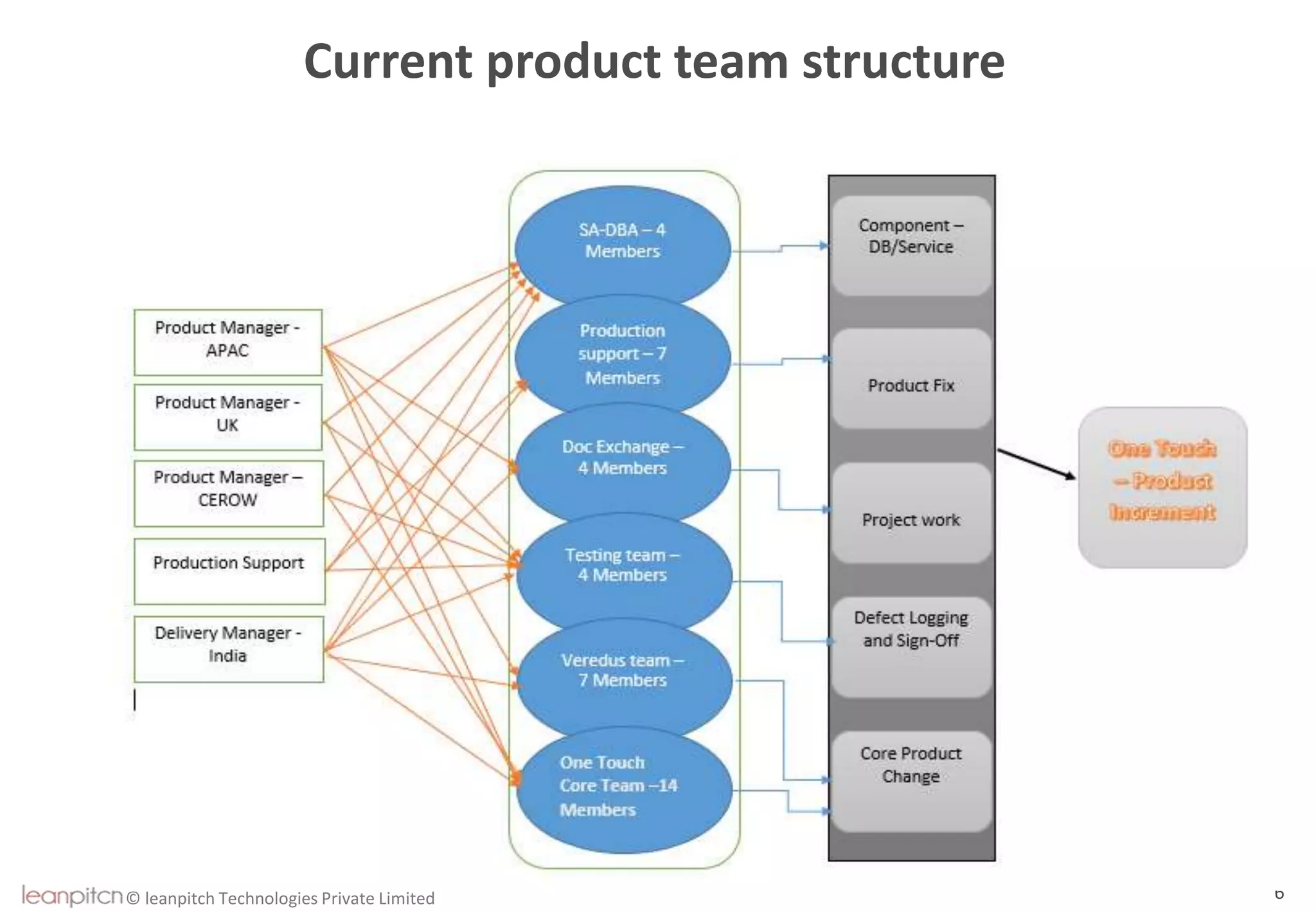 © leanpitch Technologies Private Limited 6
Current product team structure
 