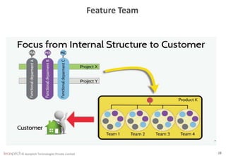 © leanpitch Technologies Private Limited 28
Feature Team
 