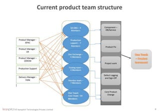 © leanpitch Technologies Private Limited 6
Current product team structure
 
