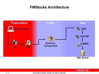 FMStocks Architecture Presentation Logic Data IIS ASP Business  Components SQL Server Web Browser ODBC ADO OLE DB 