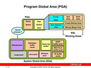 Program Global Area (PGA)


                        PGA                                     Cursor          Sort       Hash
                                                                                Area       Area
                                                                 State
                         Stack          User
                                                                               Create Bitmap Area
                         Space         Global               User Session
                                        Area                    Data           Bitmap Merge Area
           Server
          process 1
                                                                                   SQL
                                                                               Working Areas

                                                                  KEEP
                           Database
                                                Redo log        buffer pool
         Shared pool        buffer
                                                 buffer
                            cache                               RECYCLE
                                                                buffer pool
                                               Streams           nK buffer
           Large pool       Java pool
                                                 pool             cache

                        System Global Area (SGA)

1 - 17                        Copyright © 2009, Oracle. All rights reserved.
 