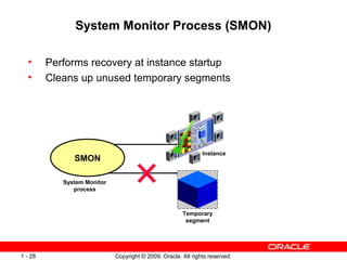 System Monitor Process (SMON)

  •      Performs recovery at instance startup
  •      Cleans up unused temporary segments




                                                               Instance
               SMON

            System Monitor
               process



                                                       Temporary
                                                        segment




1 - 28                       Copyright © 2009, Oracle. All rights reserved.
 