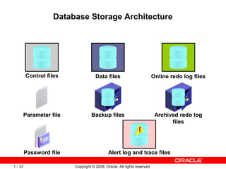 Database Storage Architecture




         Control files                Data files                           Online redo log files




         Parameter file            Backup files                             Archived redo log
                                                                                  files




         Password file                        Alert log and trace files

1 - 33                    Copyright © 2009, Oracle. All rights reserved.
 