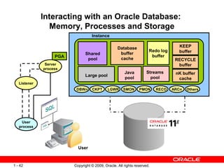 Interacting with an Oracle Database:
                Memory, Processes and Storage
                                   Instance

                                                   Database                        KEEP
                                                                      Redo log     buffer
                               Shared               buffer
                   PGA                                                 buffer
                                pool                cache                         RECYCLE
               Server                                                              buffer
              process
                                                       Java          Streams      nK buffer
                               Large pool                              pool
                                                       pool                        cache
   Listener
                          DBWn     CKPT      LGWR     SMON      PMON      RECO   ARCn   Others




     User
   process




                           User



1 - 42                   Copyright © 2009, Oracle. All rights reserved.
 