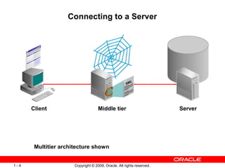Connecting to a Server




      Client                        Middle tier                        Server




       Multitier architecture shown


1-4                   Copyright © 2009, Oracle. All rights reserved.
 