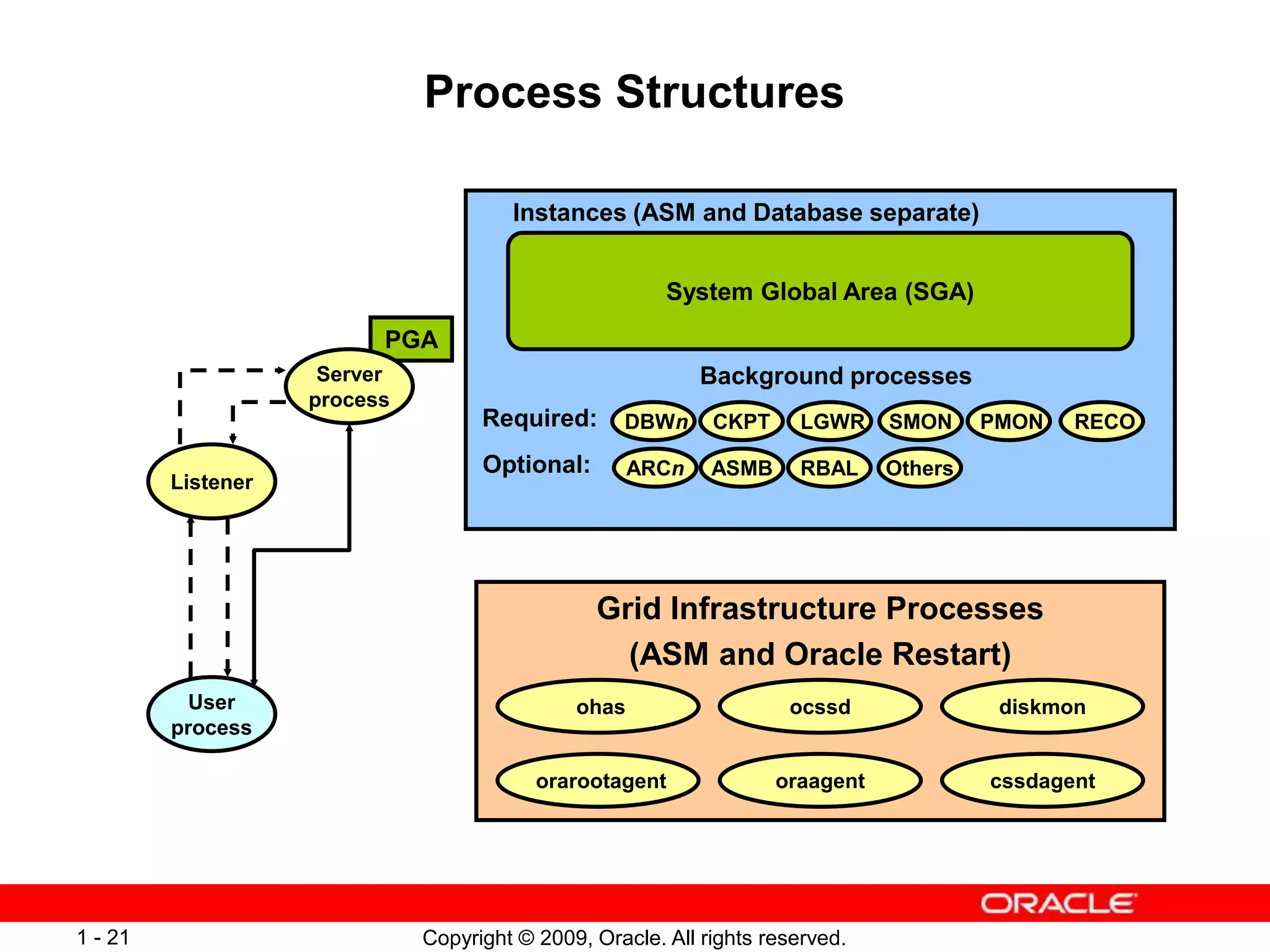 Copyright © 2009, Oracle. All rights reserved.
1 - 21
Process Structures
PMON
SMON
Others
Instances (ASM and Database separate)
RECO
ARCn
DBWn LGWR
CKPT
PGA
Background processes
System Global Area (SGA)
Required:
ASMB RBAL
Optional:
Grid Infrastructure Processes
(ASM and Oracle Restart)
orarootagent
ohas ocssd diskmon
oraagent cssdagent
User
process
Server
process
Listener
 