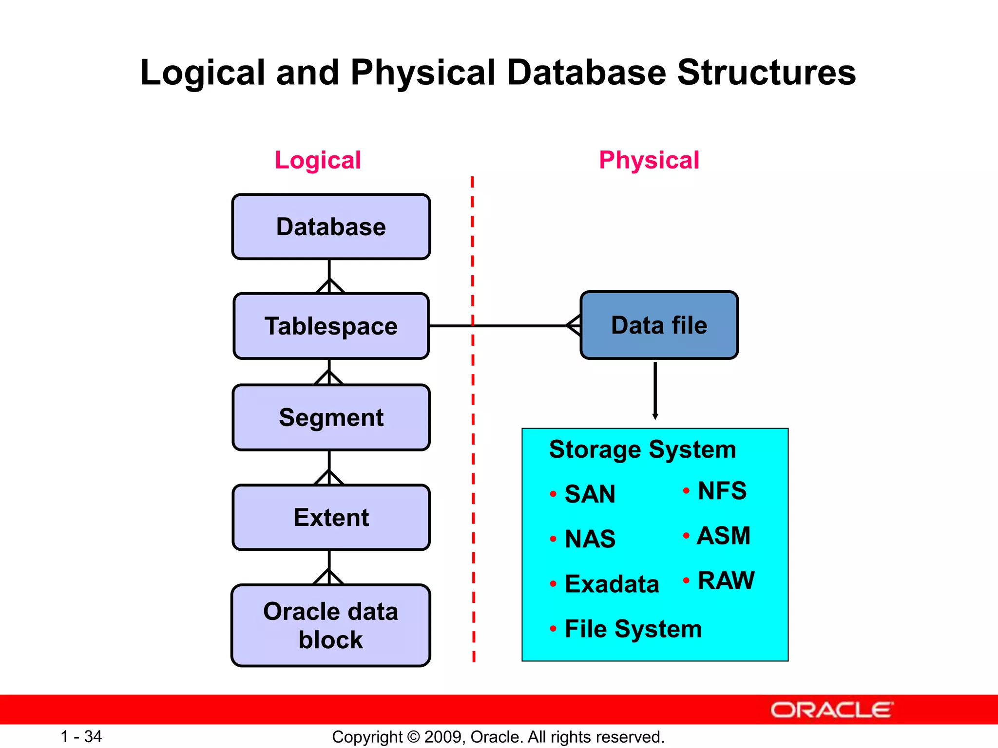 Copyright © 2009, Oracle. All rights reserved.
1 - 34
Logical and Physical Database Structures
Database
Logical Physical
Tablespace Data file
Segment
Extent
Oracle data
block
Storage System
• SAN
• NAS
• Exadata
• File System
• NFS
• ASM
• RAW
 