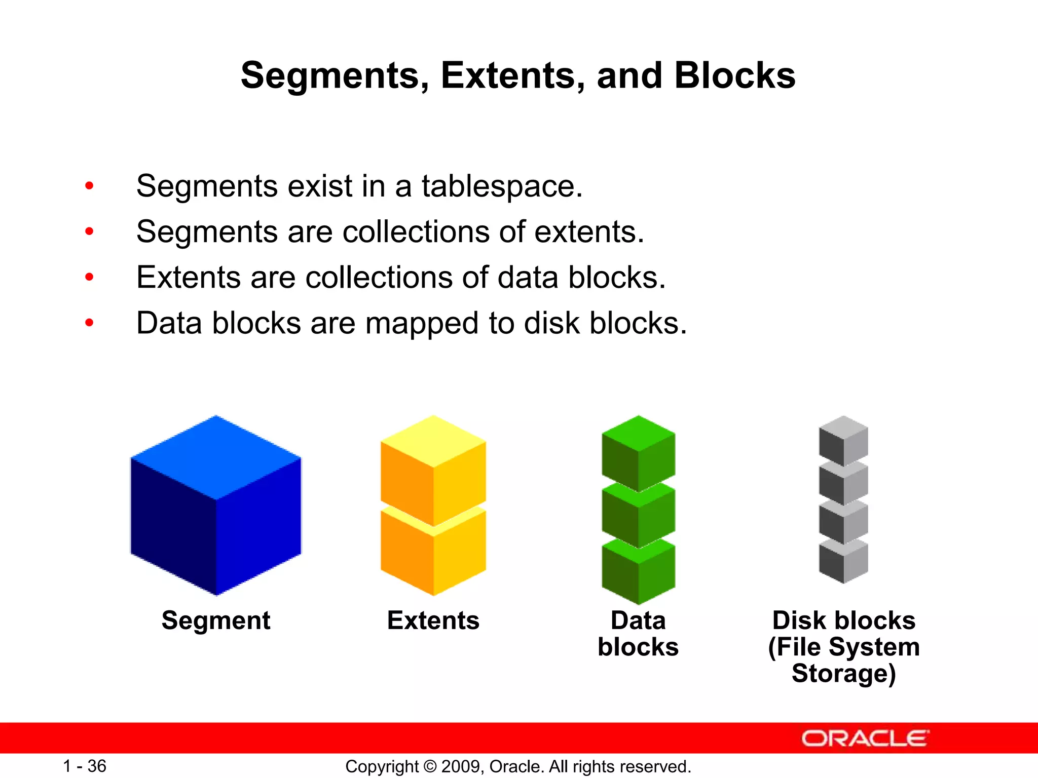 Copyright © 2009, Oracle. All rights reserved.
1 - 36
Segments, Extents, and Blocks
• Segments exist in a tablespace.
• Segments are collections of extents.
• Extents are collections of data blocks.
• Data blocks are mapped to disk blocks.
Segment Extents Data
blocks
Disk blocks
(File System
Storage)
 