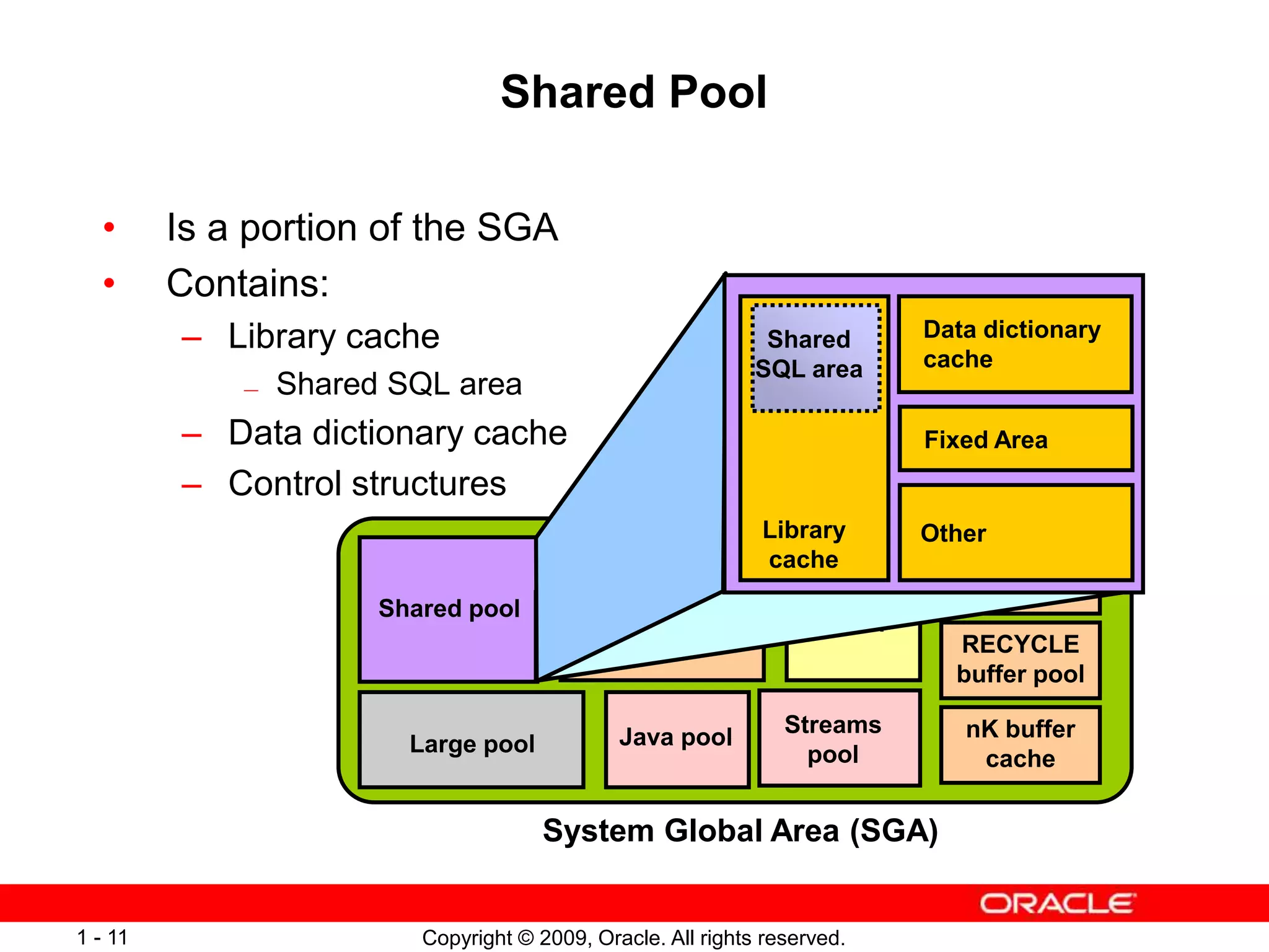 Copyright © 2009, Oracle. All rights reserved.
1 - 11
Shared pool
Database
buffer
cache
Redo log
buffer
Streams
pool
Large pool Java pool
System Global Area (SGA)
KEEP
buffer pool
RECYCLE
buffer pool
nK buffer
cache
Shared Pool
• Is a portion of the SGA
• Contains:
– Library cache
— Shared SQL area
– Data dictionary cache
– Control structures
Shared
SQL area
Library
cache
Data dictionary
cache
Other
Fixed Area
 