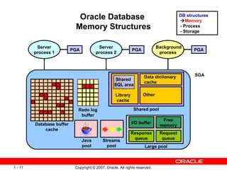 Oracle Database  Memory Structures DB structures  Memory - Process - Storage SGA Database buffer cache Redo log buffer Java pool Streams pool Shared pool Large pool PGA PGA PGA Background process Server process 1 Server process 2 Shared  SQL area Library cache Data dictionary cache Other I/O buffer Response queue Request queue Free memory 