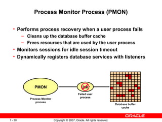 Process Monitor Process (PMON) Performs process recovery when a user process fails Cleans up the database buffer cache Frees resources that are used by the user process Monitors sessions for idle session timeout  Dynamically registers database services with listeners Process Monitor process Database buffer cache Failed user process User PMON 