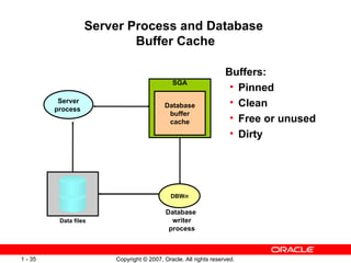 Server Process and Database  Buffer Cache Buffers: Pinned Clean Free or unused Dirty Database  writer process Database buffer cache SGA Data files DBW n Server process  