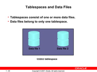 Tablespaces and Data Files Tablespaces consist of one or more data files. Data files belong to only one tablespace. USERS  tablespace Data file 1 Data file 2 