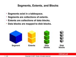 Segments, Extents, and Blocks Segments exist in a tablespace. Segments are collections of extents. Extents are collections of data blocks. Data blocks are mapped to disk blocks. Segment Extents Data blocks Disk blocks 