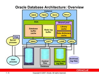 Oracle Database Architecture: Overview Database Data files Online redo log files Control files Database buffer cache Shared pool Data dictionary cache Library cache PMON SMON Others Server process PGA Archived  log files User process Instance RECO ARC n SGA DBW n Redo log buffer LGWR CKPT 