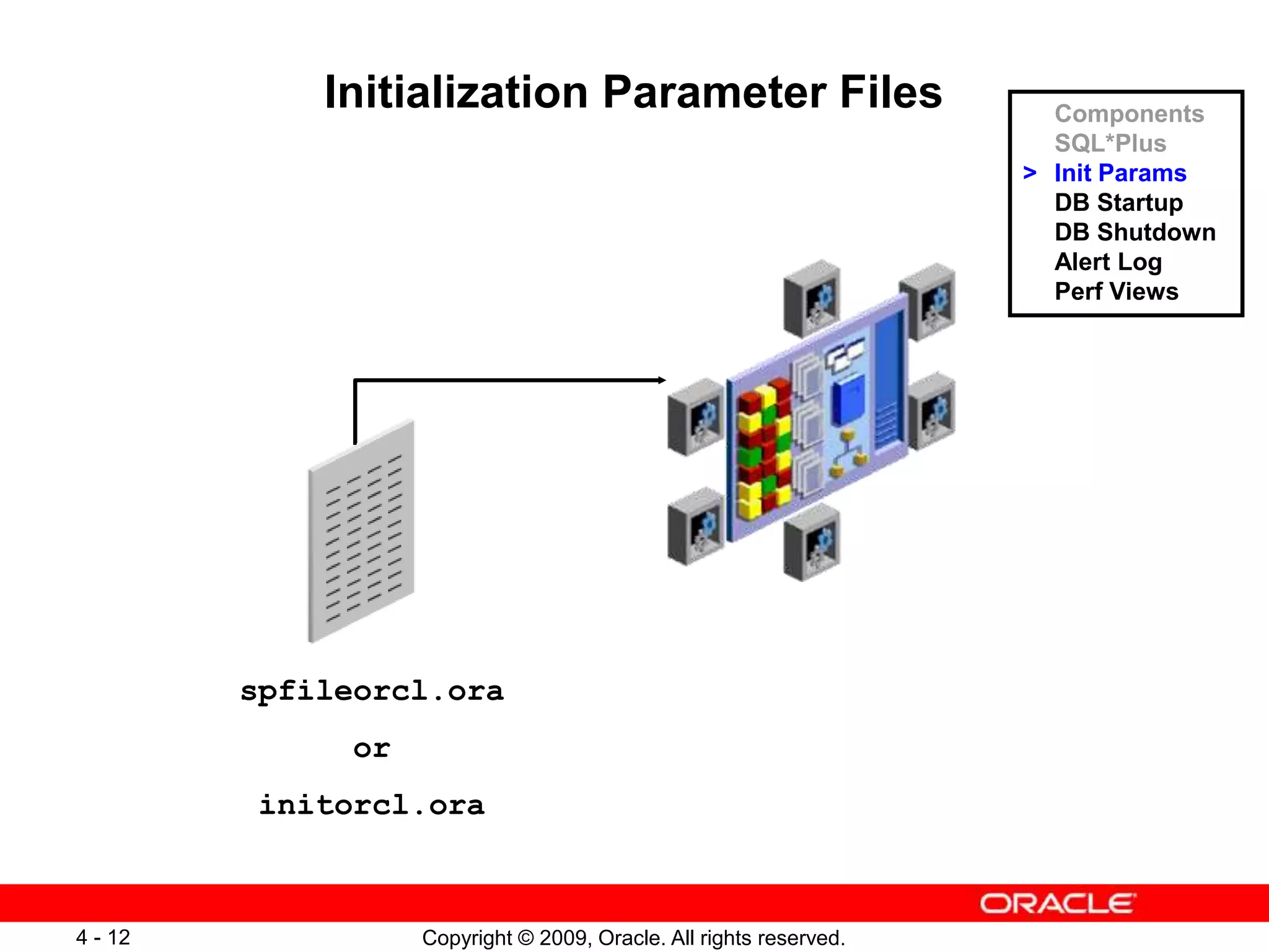 Copyright © 2009, Oracle. All rights reserved. 4 - 12 spfileorcl.ora or initorcl.ora Initialization Parameter Files Components SQL*Plus > Init Params DB Startup DB Shutdown Alert Log Perf Views 