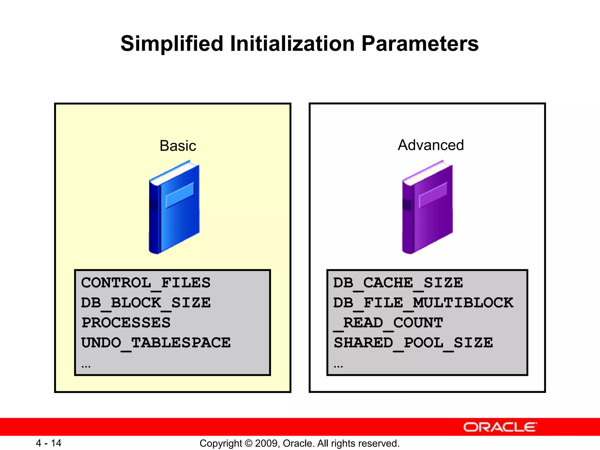 Copyright © 2009, Oracle. All rights reserved. 4 - 14 Simplified Initialization Parameters DB_CACHE_SIZE DB_FILE_MULTIBLOCK _READ_COUNT SHARED_POOL_SIZE … Advanced CONTROL_FILES DB_BLOCK_SIZE PROCESSES UNDO_TABLESPACE … Basic 