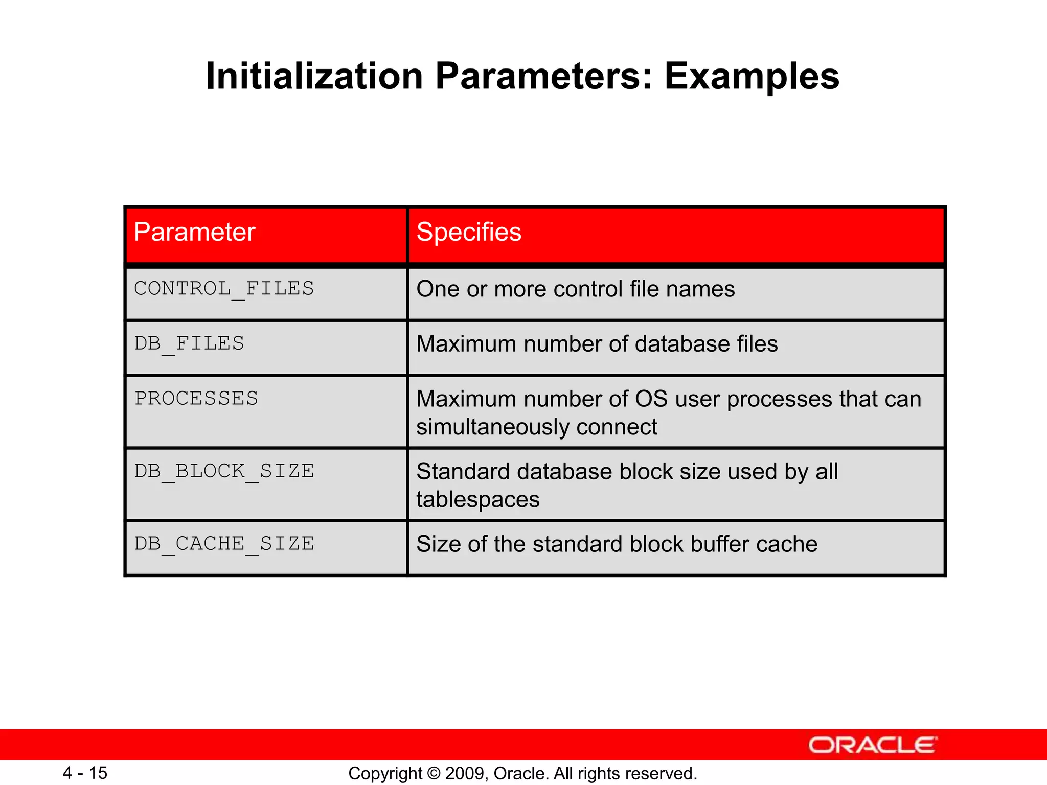 Copyright © 2009, Oracle. All rights reserved. 4 - 15 Initialization Parameters: Examples Parameter Specifies CONTROL_FILES One or more control file names DB_FILES Maximum number of database files PROCESSES Maximum number of OS user processes that can simultaneously connect DB_BLOCK_SIZE Standard database block size used by all tablespaces DB_CACHE_SIZE Size of the standard block buffer cache 