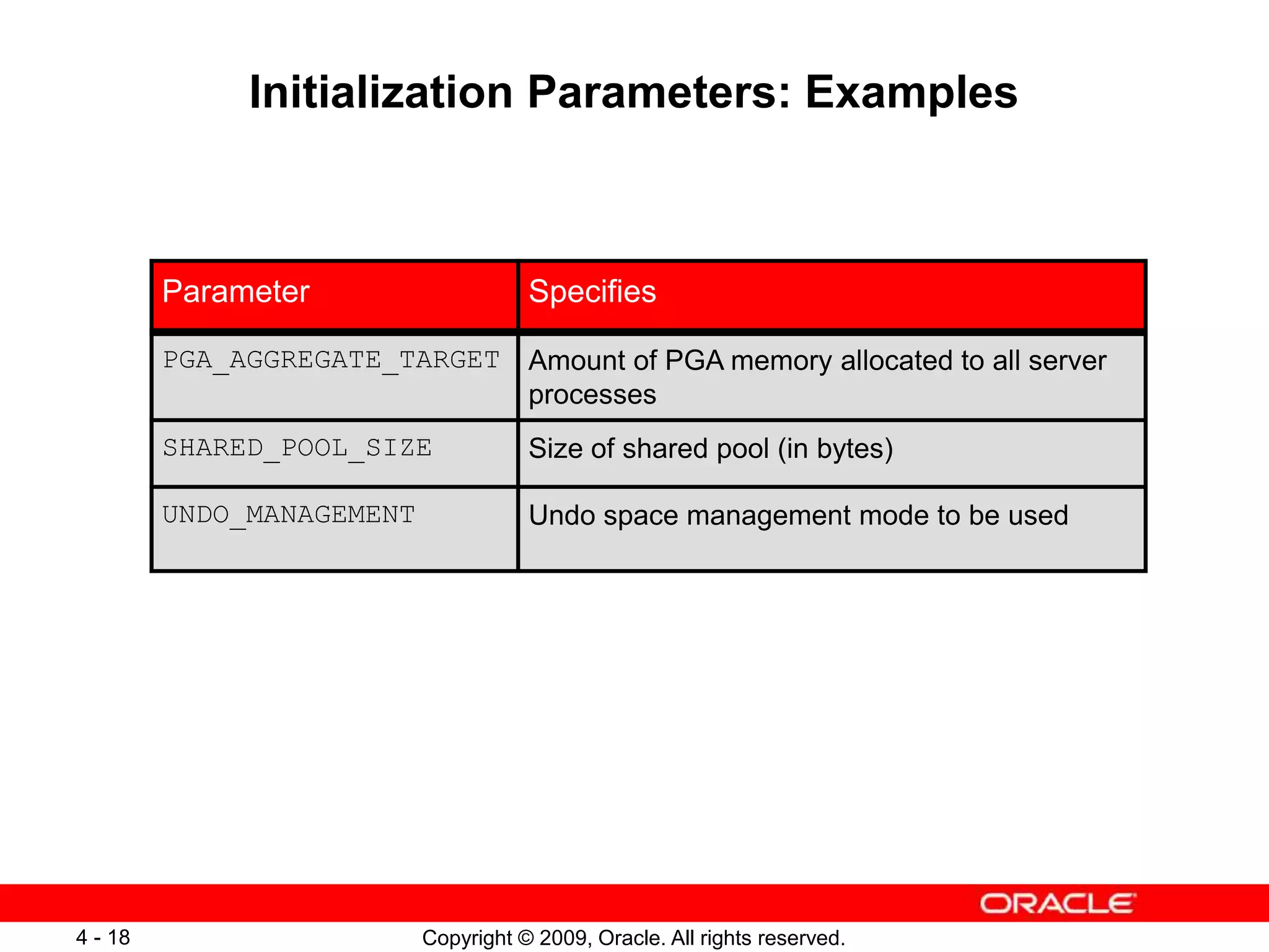 Copyright © 2009, Oracle. All rights reserved. 4 - 18 Initialization Parameters: Examples Parameter Specifies PGA_AGGREGATE_TARGET Amount of PGA memory allocated to all server processes SHARED_POOL_SIZE Size of shared pool (in bytes) UNDO_MANAGEMENT Undo space management mode to be used 