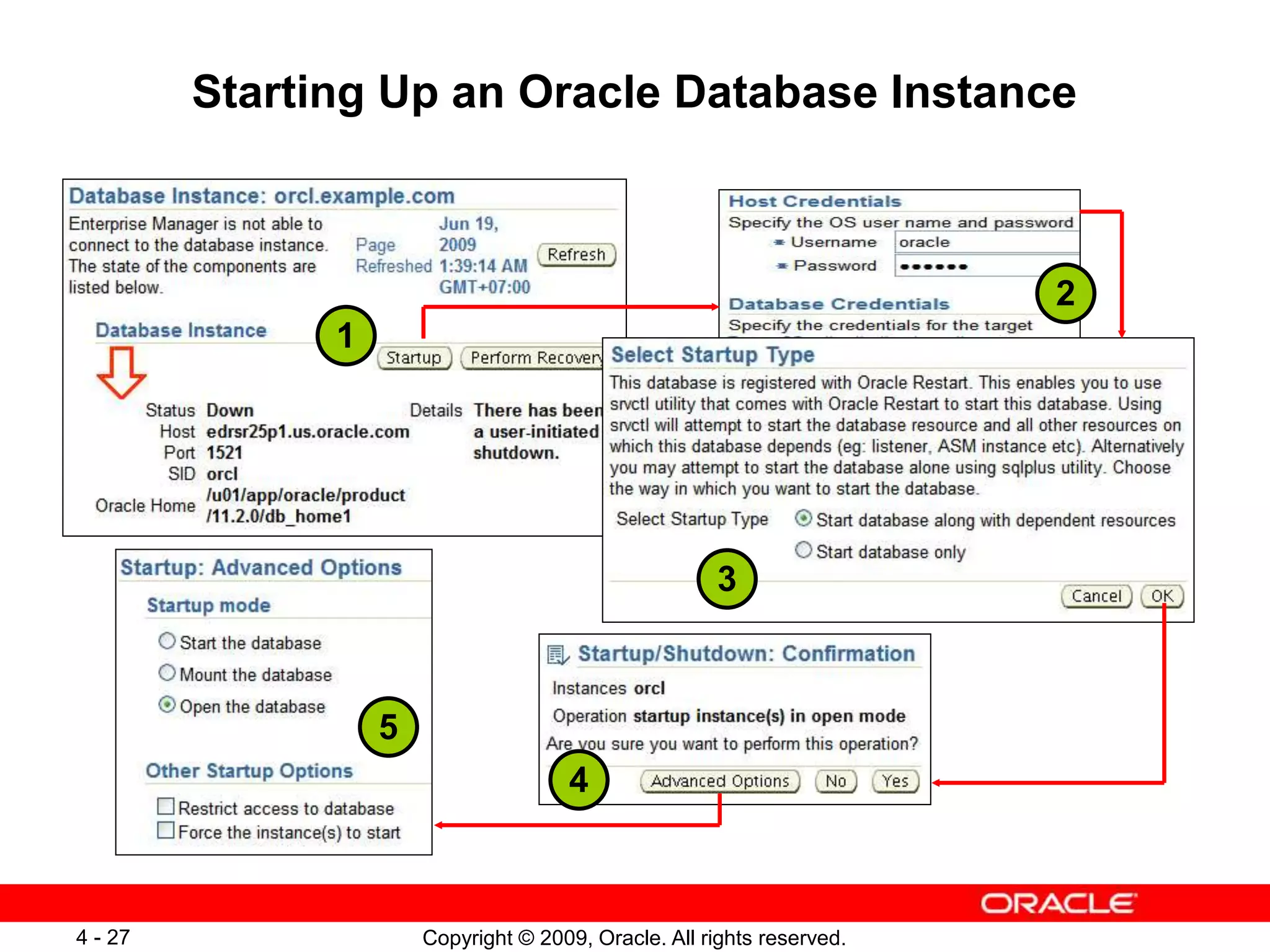 Copyright © 2009, Oracle. All rights reserved. 4 - 27 Starting Up an Oracle Database Instance 2 1 3 4 5 