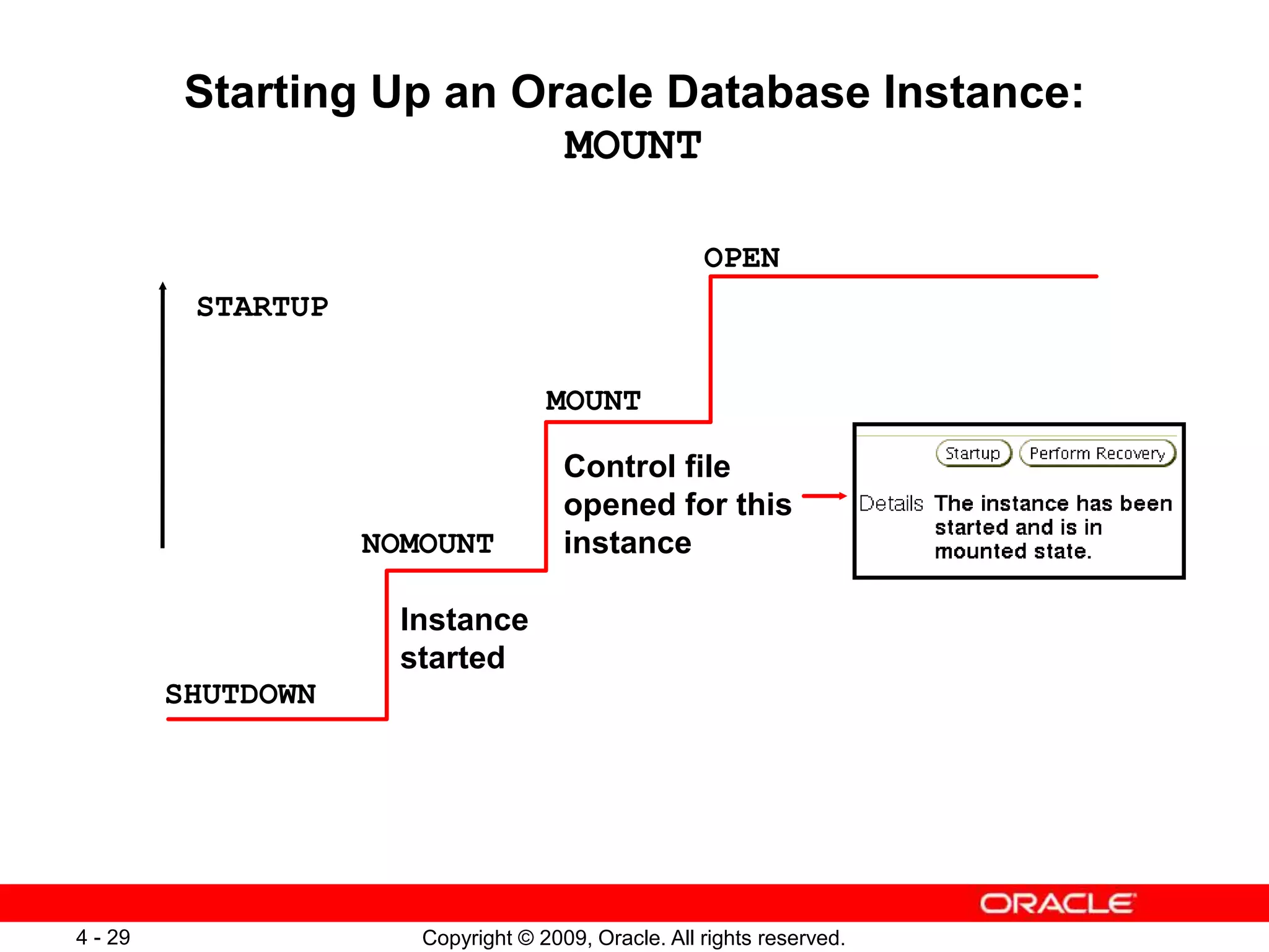 Copyright © 2009, Oracle. All rights reserved. 4 - 29 Starting Up an Oracle Database Instance: MOUNT OPEN MOUNT NOMOUNT SHUTDOWN Control file opened for this instance Instance started STARTUP 