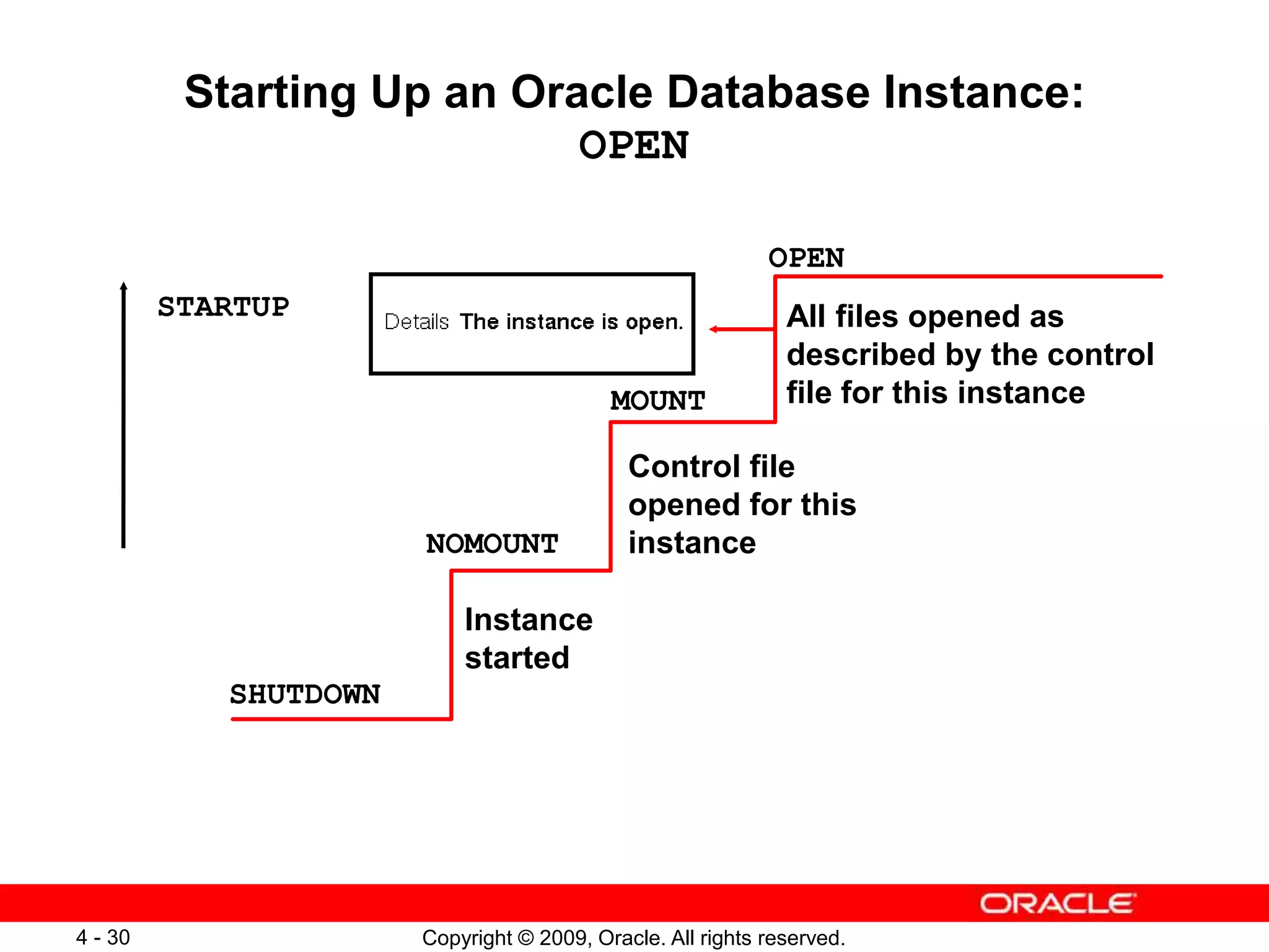 Copyright © 2009, Oracle. All rights reserved. 4 - 30 Starting Up an Oracle Database Instance: OPEN OPEN MOUNT NOMOUNT SHUTDOWN All files opened as described by the control file for this instance Control file opened for this instance Instance started STARTUP 