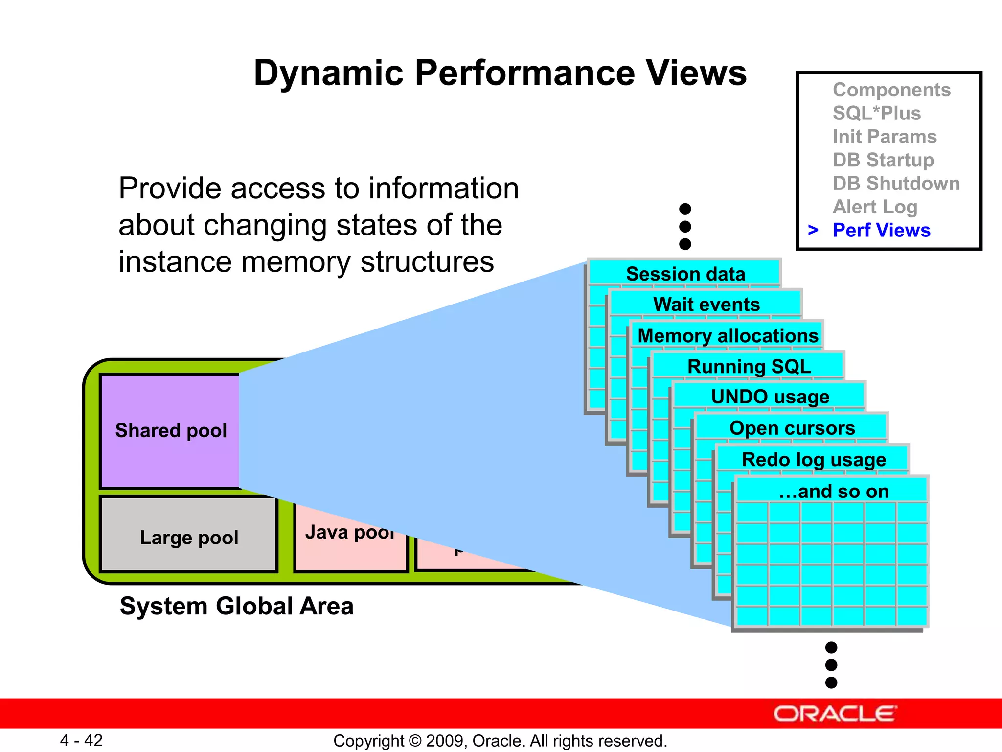 Copyright © 2009, Oracle. All rights reserved. 4 - 42 Shared pool Database buffer cache Redo log buffer Streams pool Large pool Java pool KEEP buffer pool RECYCLE buffer pool nK buffer cache Dynamic Performance Views Provide access to information about changing states of the instance memory structures Session data Wait events Memory allocations Running SQL UNDO usage Open cursors Redo log usage …and so on System Global Area Components SQL*Plus Init Params DB Startup DB Shutdown Alert Log > Perf Views 