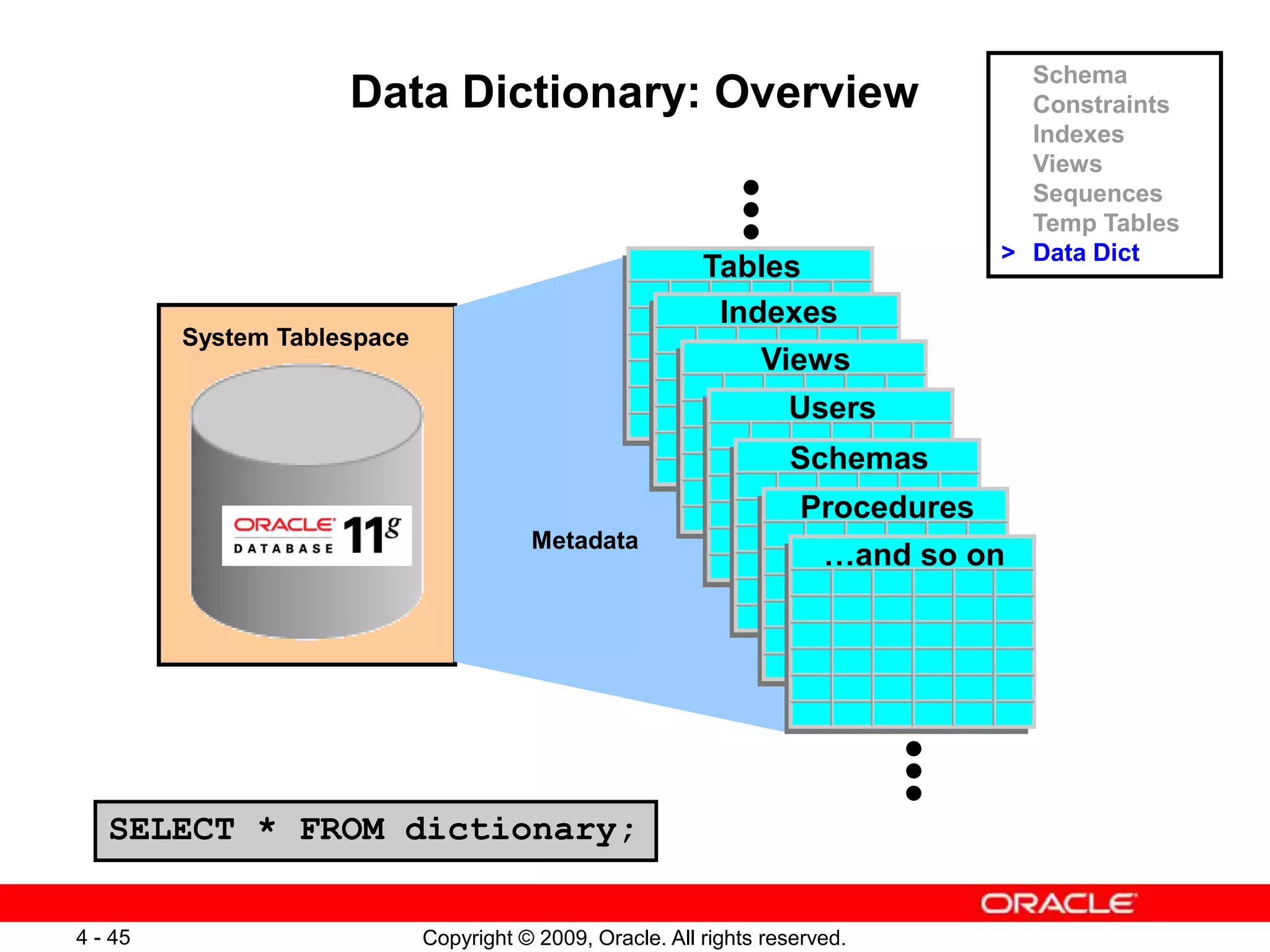 Copyright © 2009, Oracle. All rights reserved. 4 - 45 Data Dictionary: Overview SELECT * FROM dictionary; Tables Indexes Views Users Schemas Procedures …and so on Schema Constraints Indexes Views Sequences Temp Tables > Data Dict System Tablespace Metadata 