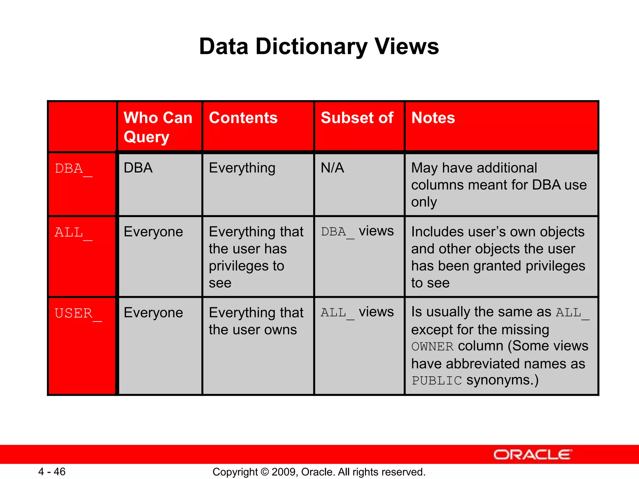 Copyright © 2009, Oracle. All rights reserved. 4 - 46 Data Dictionary Views Who Can Query Contents Subset of Notes DBA_ DBA Everything N/A May have additional columns meant for DBA use only ALL_ Everyone Everything that the user has privileges to see DBA_ views Includes user’s own objects and other objects the user has been granted privileges to see USER_ Everyone Everything that the user owns ALL_ views Is usually the same as ALL_ except for the missing OWNER column (Some views have abbreviated names as PUBLIC synonyms.) 