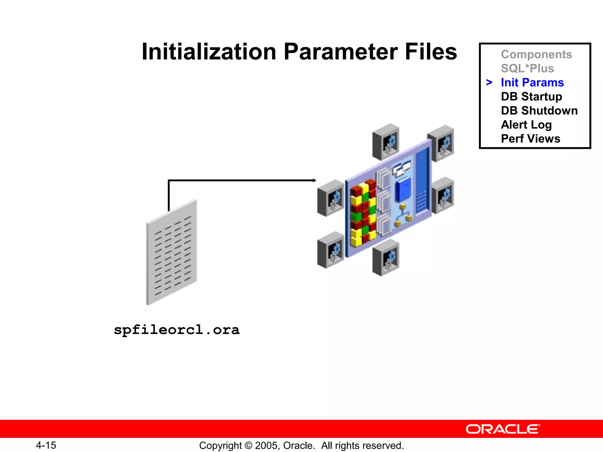 4-15 Copyright © 2005, Oracle. All rights reserved.
spfileorcl.ora
Initialization Parameter Files Components
SQL*Plus
> Init Params
DB Startup
DB Shutdown
Alert Log
Perf Views
 