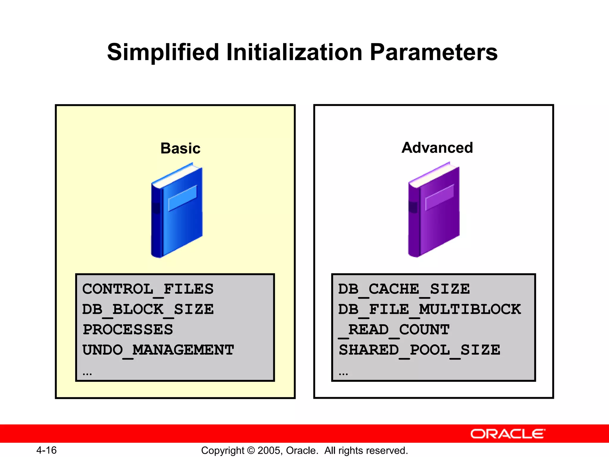 4-16 Copyright © 2005, Oracle. All rights reserved.
Simplified Initialization Parameters
DB_CACHE_SIZE
DB_FILE_MULTIBLOCK
_READ_COUNT
SHARED_POOL_SIZE
…
Advanced
CONTROL_FILES
DB_BLOCK_SIZE
PROCESSES
UNDO_MANAGEMENT
…
Basic
 