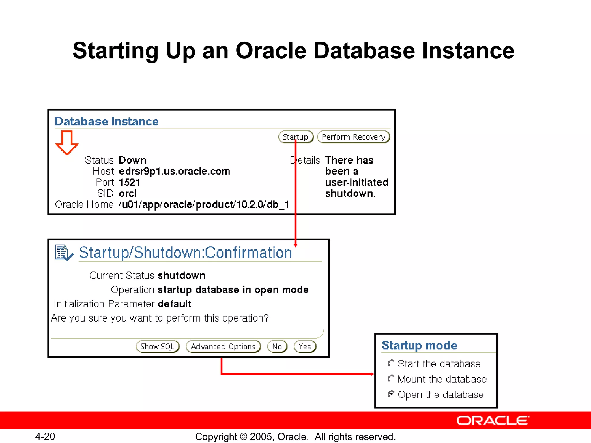4-20 Copyright © 2005, Oracle. All rights reserved.
Starting Up an Oracle Database Instance
 