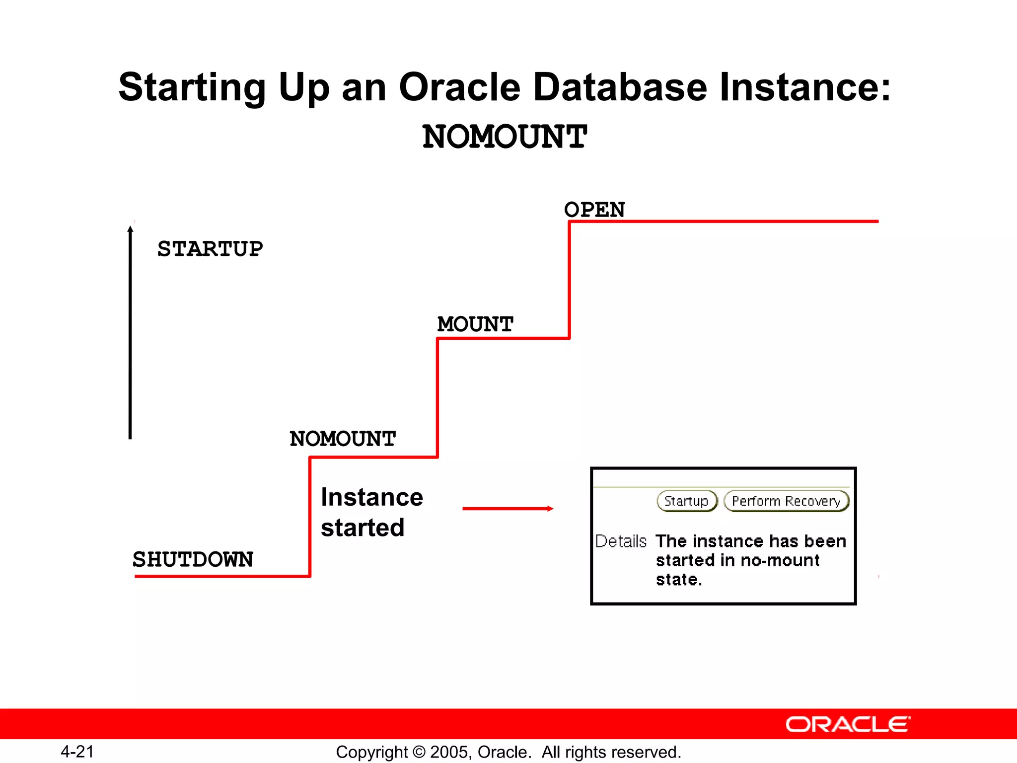 4-21 Copyright © 2005, Oracle. All rights reserved.
Starting Up an Oracle Database Instance:
NOMOUNT
OPEN
MOUNT
NOMOUNT
SHUTDOWN
Instance
started
STARTUP
 