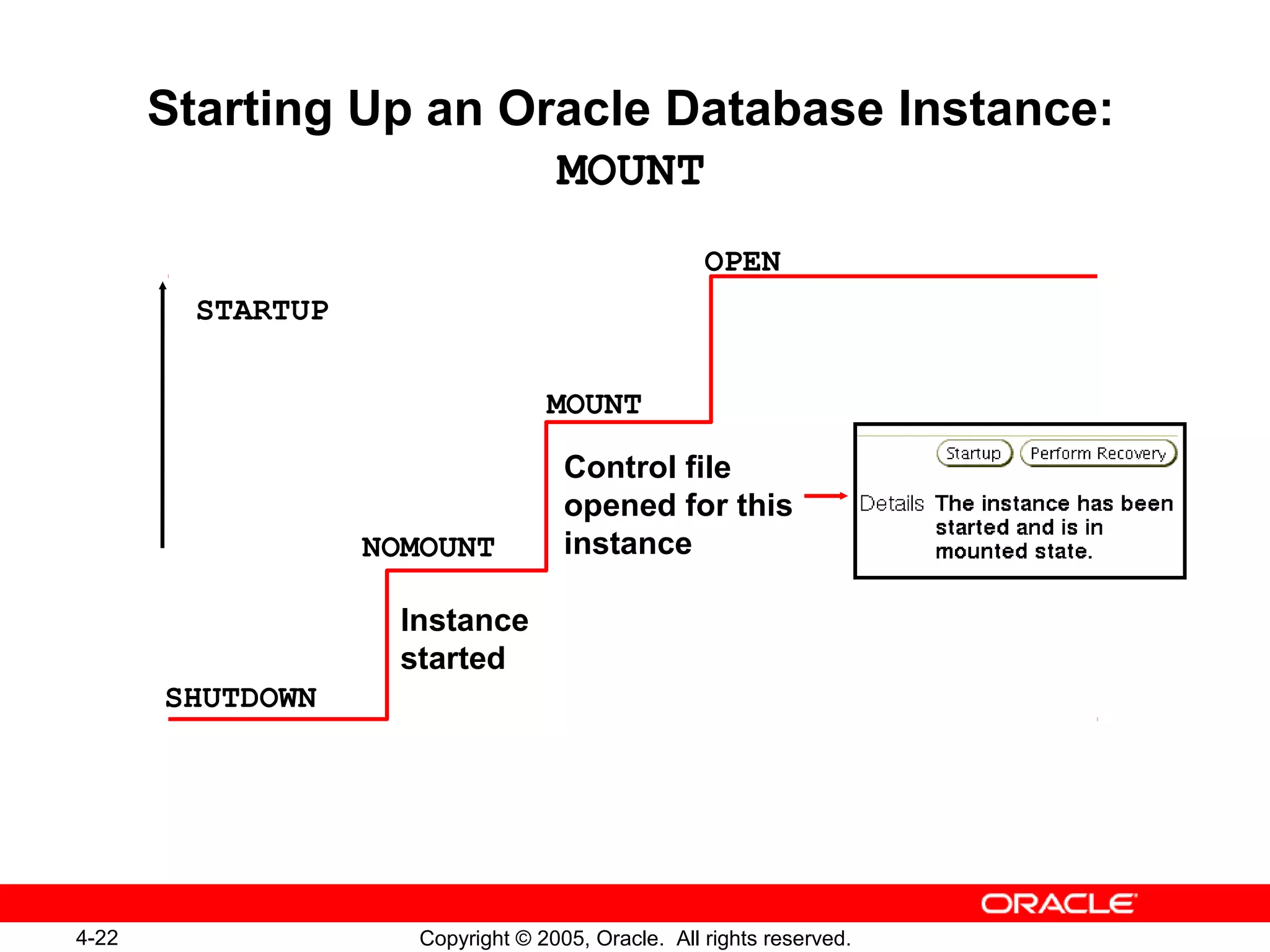 4-22 Copyright © 2005, Oracle. All rights reserved.
Starting Up an Oracle Database Instance:
MOUNT
OPEN
MOUNT
NOMOUNT
SHUTDOWN
Control file
opened for this
instance
Instance
started
STARTUP
 