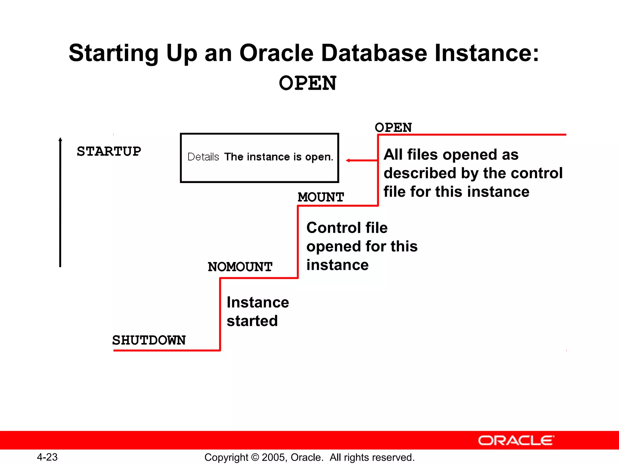 4-23 Copyright © 2005, Oracle. All rights reserved.
Starting Up an Oracle Database Instance:
OPEN
OPEN
MOUNT
NOMOUNT
SHUTDOWN
All files opened as
described by the control
file for this instance
Control file
opened for this
instance
Instance
started
STARTUP
 
