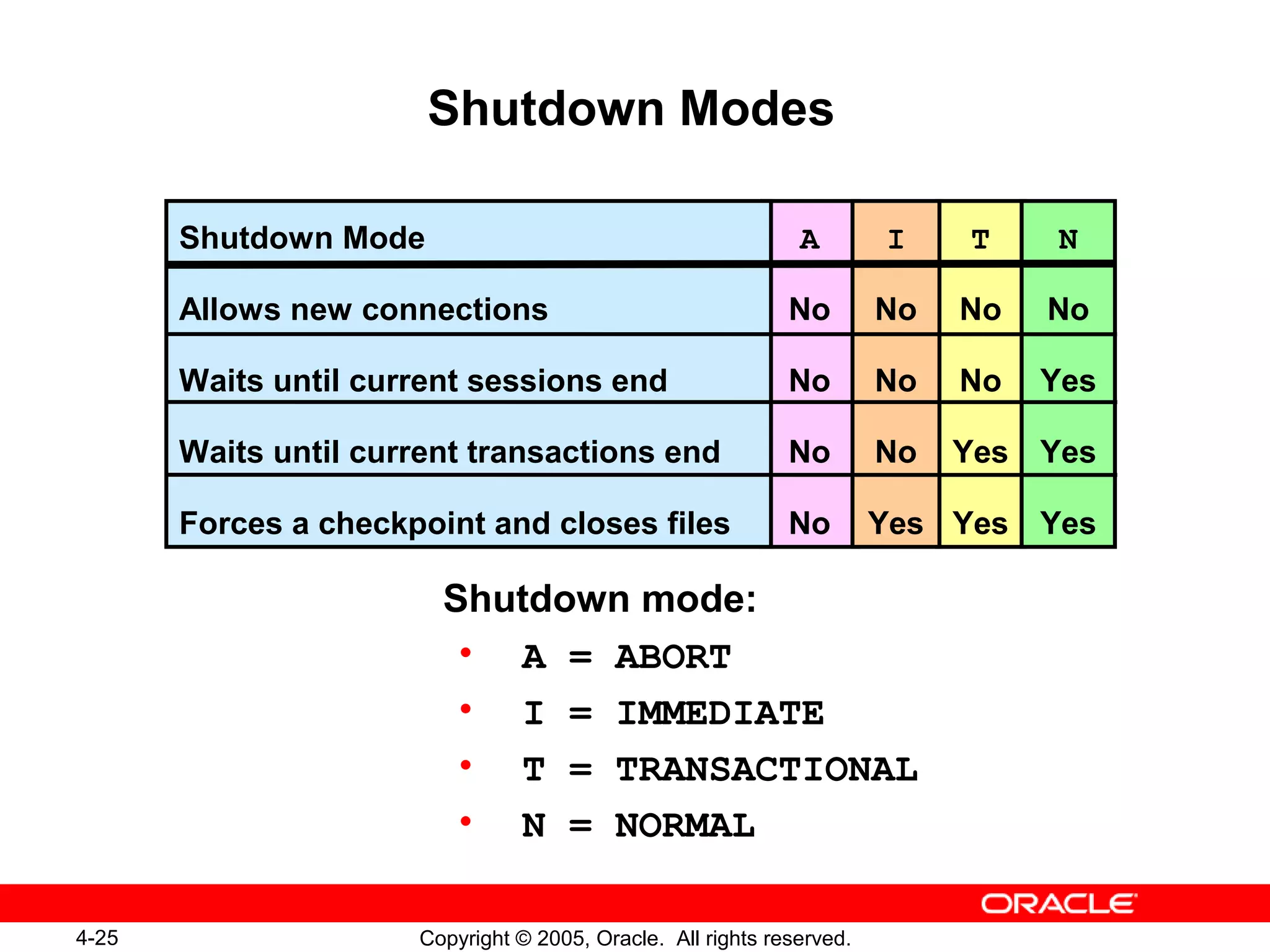 4-25 Copyright © 2005, Oracle. All rights reserved.
Shutdown Modes
A
No
No
No
No
T
No
No
Yes
Yes
I
No
No
No
Yes
Shutdown Mode
Allows new connections
Waits until current sessions end
Waits until current transactions end
Forces a checkpoint and closes files
N
No
Yes
Yes
Yes
Shutdown mode:
• A = ABORT
• I = IMMEDIATE
• T = TRANSACTIONAL
• N = NORMAL
 