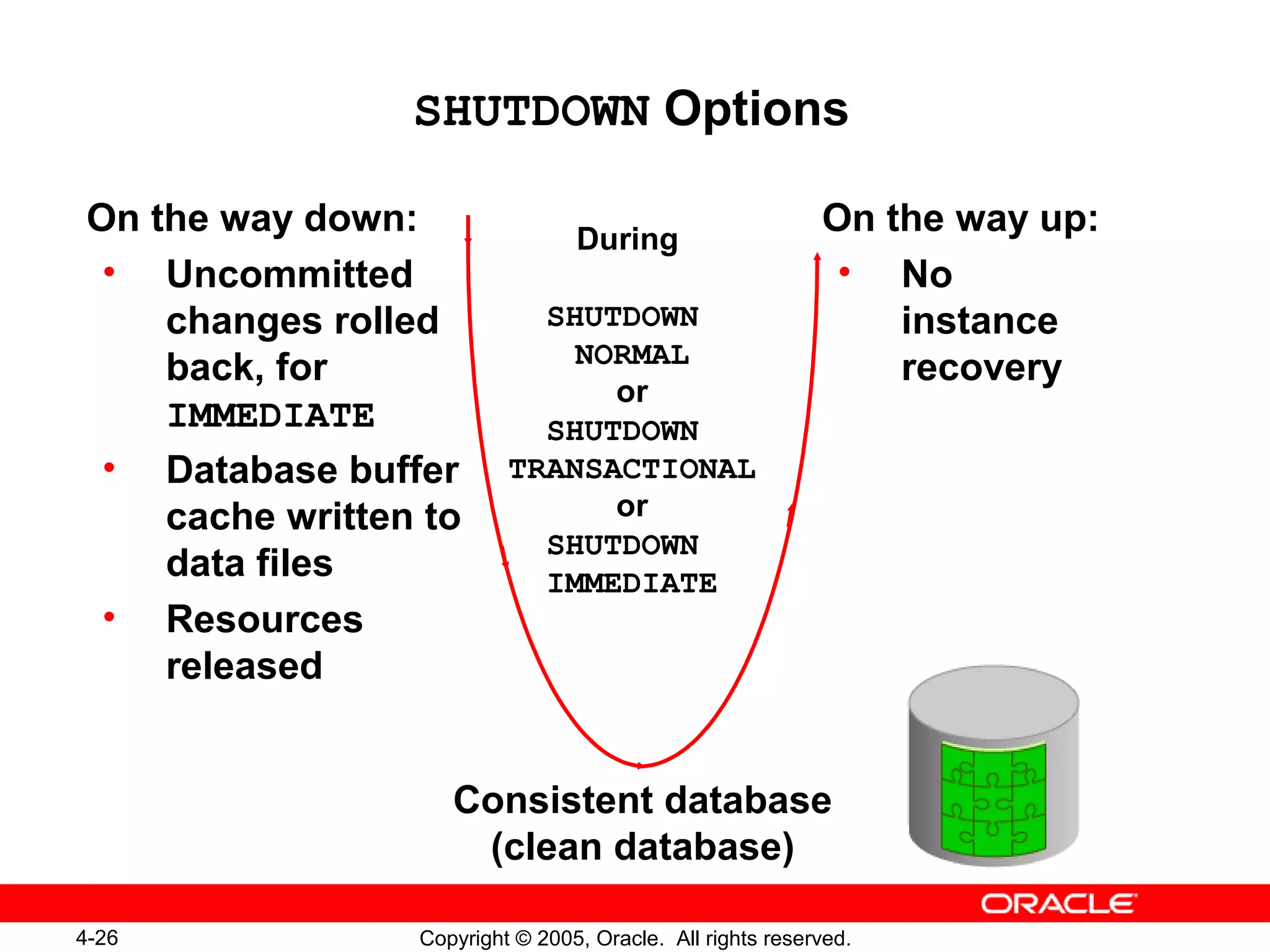 4-26 Copyright © 2005, Oracle. All rights reserved.
SHUTDOWN Options
During
SHUTDOWN
NORMAL
or
SHUTDOWN
TRANSACTIONAL
or
SHUTDOWN
IMMEDIATE
Consistent database
(clean database)
On the way down:
• Uncommitted
changes rolled
back, for
IMMEDIATE
• Database buffer
cache written to
data files
• Resources
released
On the way up:
• No
instance
recovery
 