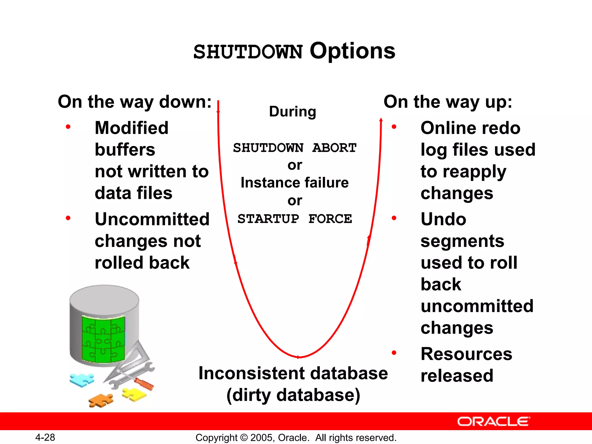 4-28 Copyright © 2005, Oracle. All rights reserved.
SHUTDOWN Options
During
SHUTDOWN ABORT
or
Instance failure
or
STARTUP FORCE
Inconsistent database
(dirty database)
On the way down:
• Modified
buffers
not written to
data files
• Uncommitted
changes not
rolled back
On the way up:
• Online redo
log files used
to reapply
changes
• Undo
segments
used to roll
back
uncommitted
changes
• Resources
released
 