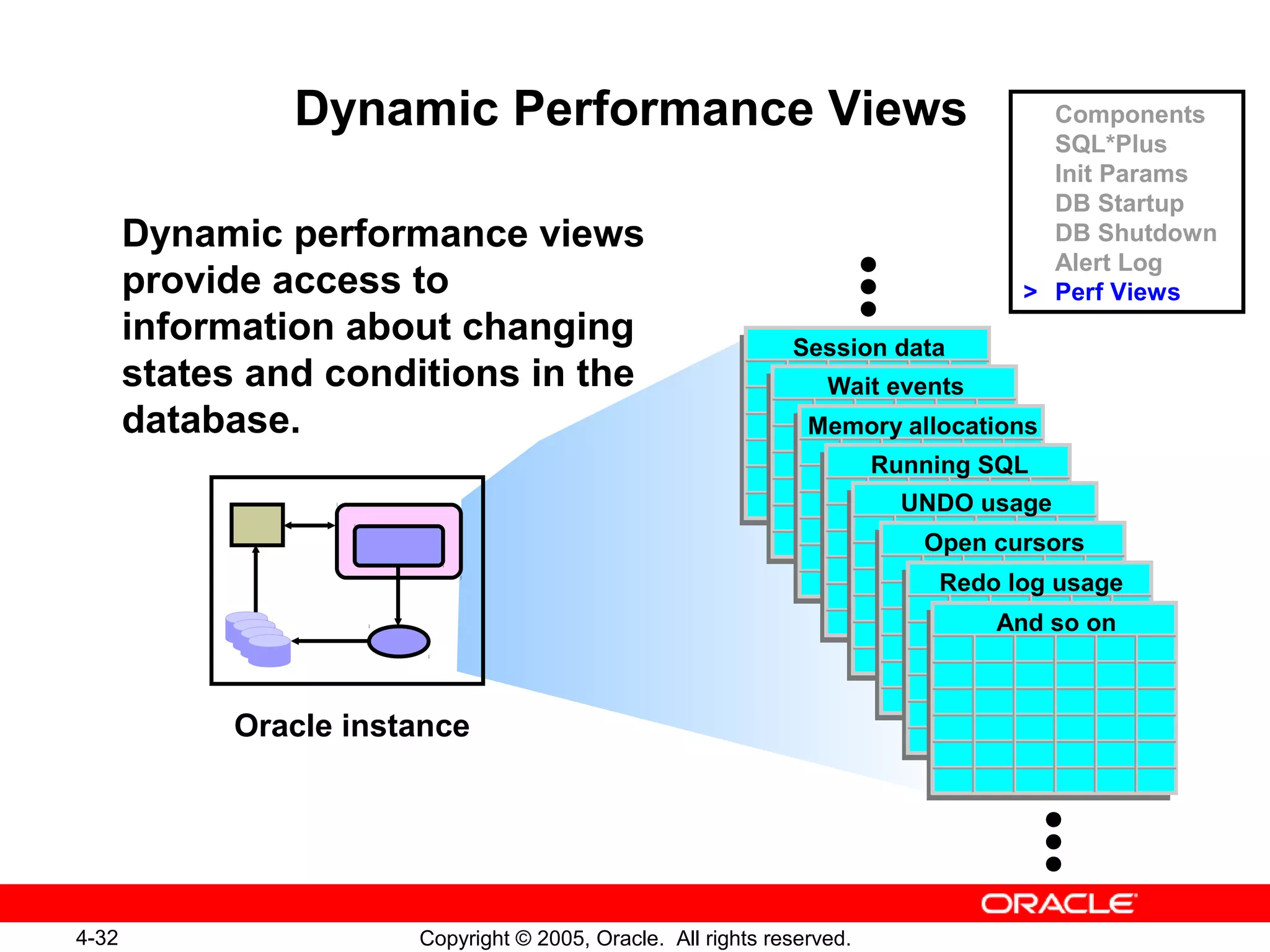 4-32 Copyright © 2005, Oracle. All rights reserved.
Dynamic Performance Views
Dynamic performance views
provide access to
information about changing
states and conditions in the
database.
Session data
Wait events
Memory allocations
Running SQL
UNDO usage
Open cursors
Redo log usage
And so on
Oracle instance
Components
SQL*Plus
Init Params
DB Startup
DB Shutdown
Alert Log
> Perf Views
 