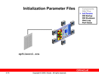 4-15 Copyright © 2005, Oracle. All rights reserved.
spfileorcl.ora
Initialization Parameter Files Components
SQL*Plus
> Init Params
DB Startup
DB Shutdown
Alert Log
Perf Views
 