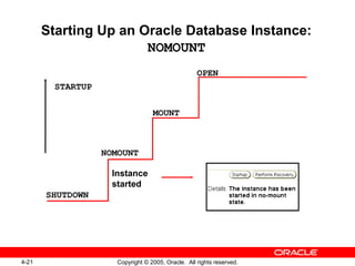 4-21 Copyright © 2005, Oracle. All rights reserved.
Starting Up an Oracle Database Instance:
NOMOUNT
OPEN
MOUNT
NOMOUNT
SHUTDOWN
Instance
started
STARTUP
 