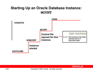 4-22 Copyright © 2005, Oracle. All rights reserved.
Starting Up an Oracle Database Instance:
MOUNT
OPEN
MOUNT
NOMOUNT
SHUTDOWN
Control file
opened for this
instance
Instance
started
STARTUP
 